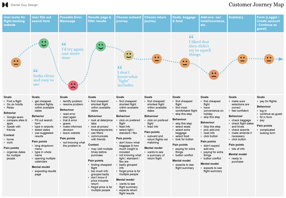 Steps of a user journey plotted as a chart with goals, behaviour and pain-points listed underneath